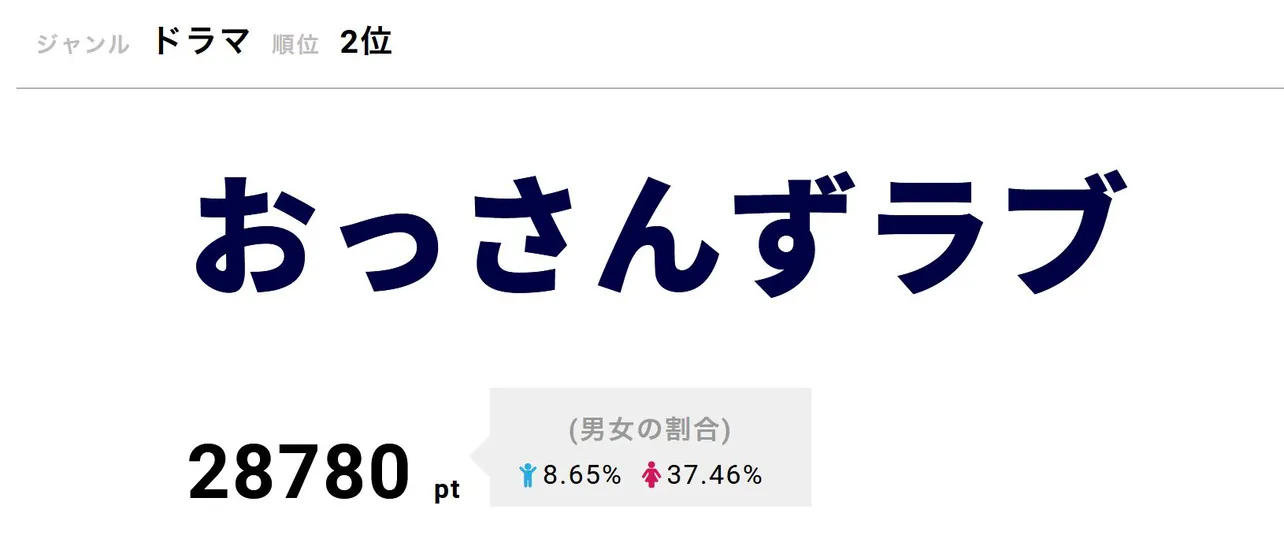 連続ドラマ「おっさんずラブ」のその後を描く「劇場版 おっさんずラブ(仮)」の公開日が8月23日(金)に決定