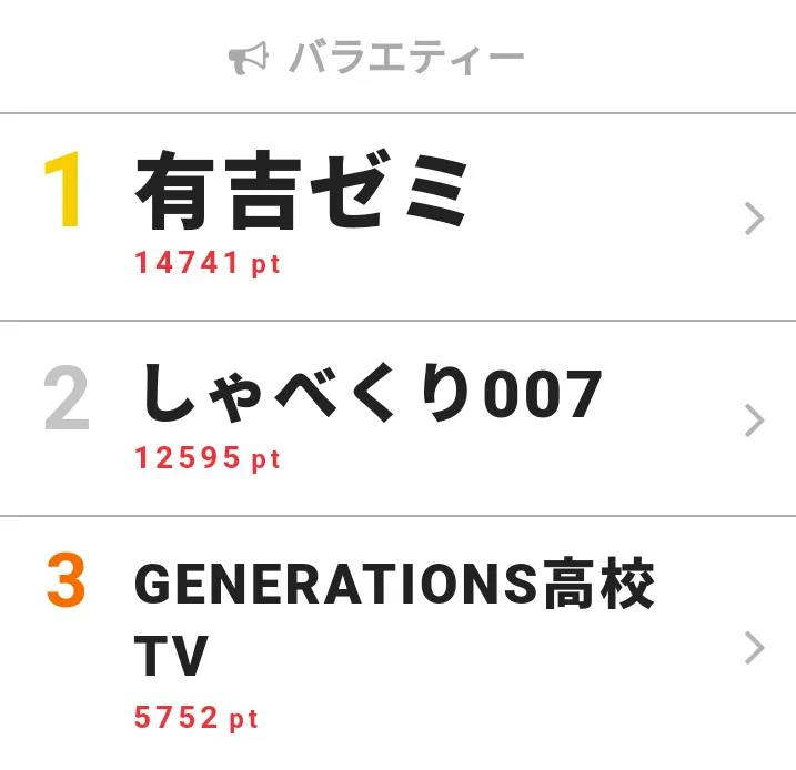 3月25日の「視聴熱」バラエティー デイリーランキングTOP3