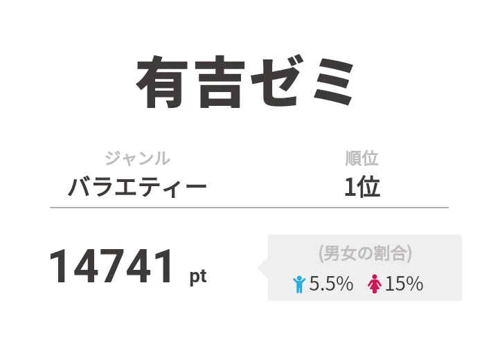 【画像を見る】1位は関口メンディー、川村壱馬らが超激辛みそラーメンに挑んだ「有吉ゼミ」