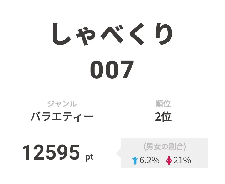 2位は「しゃべくり007」