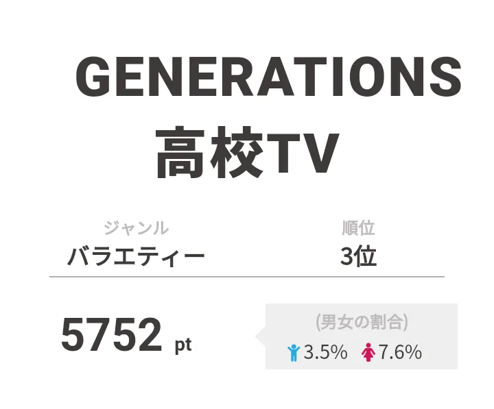 3位は「GENERATIONS高校TV」