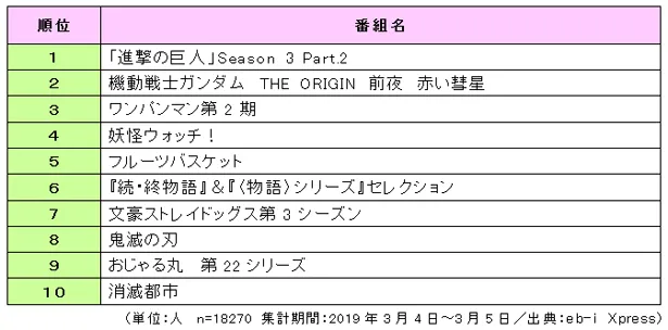 「2019年春アニメ番組の視聴意向ランキング」が発表された