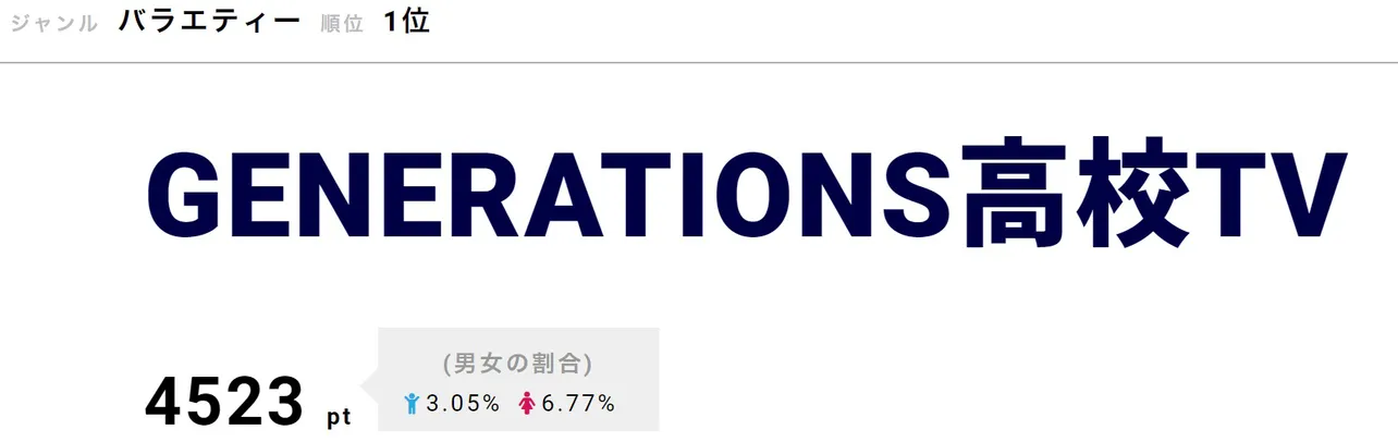 26日にAbemaTVの公式Twitterで発表されたリアタイで一番盛り上がったシーンは白濱亜嵐と片寄涼太の「こちょこちょ腕相撲」