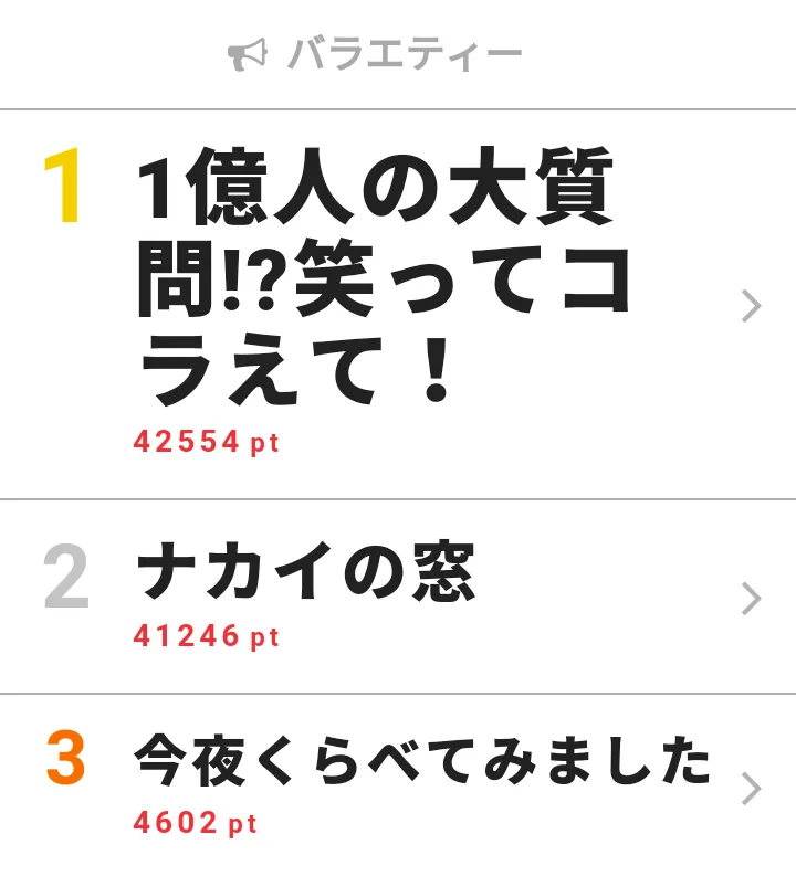 【画像を見る】3月27日の「視聴熱」バラエティー デイリーランキングTOP3