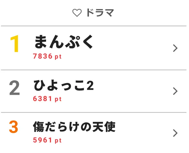 萩原健一さんの代表作 傷だらけの天使 がランクイン 視聴熱top3 1 2 芸能ニュースならザテレビジョン