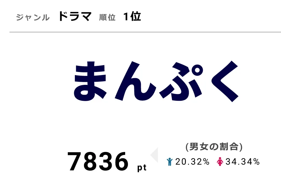 「まんぷく」3月28日に第149話を放送