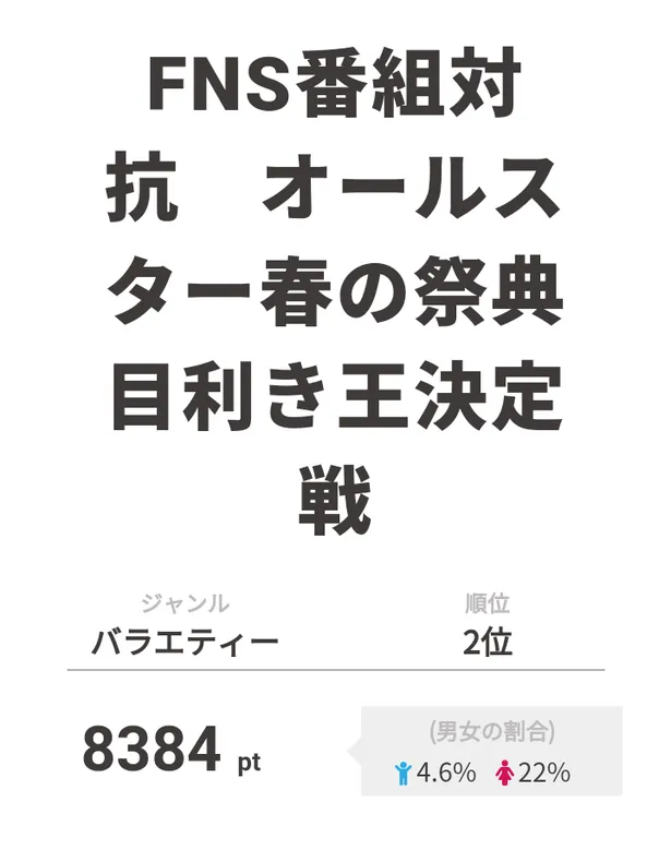 ジェジュン なにわ男子ら出演の Hey Hey Neo が1位を獲得 視聴熱top3 2 3 芸能ニュースならザテレビジョン