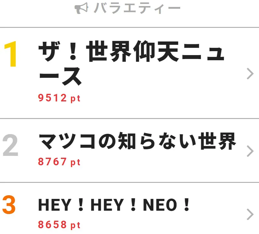 【写真を見る】ジェジュンが松本人志からの提案に大爆笑！　「HEY！HEY！NEO！」が連日で上位にランクイン！