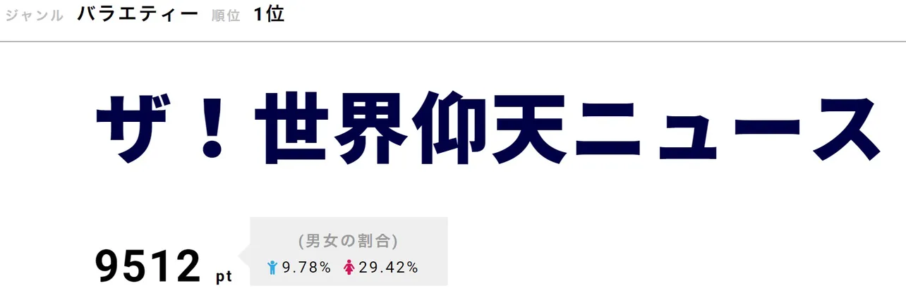 MCの笑福亭鶴瓶と中居正広のほか、尼神インター、三四郎・小宮浩信らが再現VTRに登場。中居は女装を披露して話題に