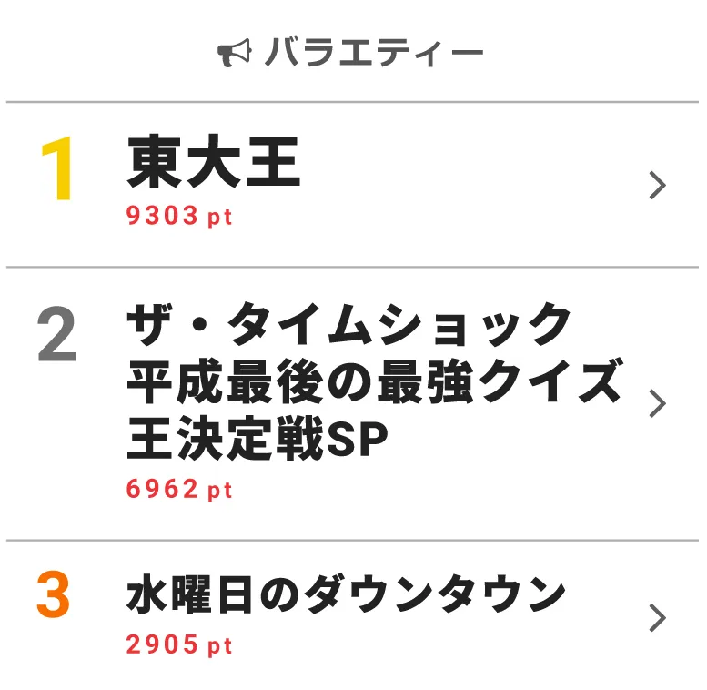 4月3日の「視聴熱」デイリーランキング・バラエティー部門で「東大王」「ザ・タイムショック」とクイズ番組が1位＆2位にランクイン