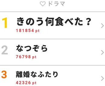 <きのう何食べた?>初回から圧倒的1位!驚異の18万ポイント超!【視聴熱ウィークリーTOP3】