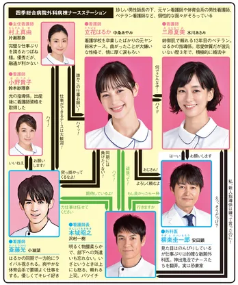 中条あやみ&水川あさみが仕事に恋に奮闘!【春ドラマ人物相関図(水曜ドラマ編)】