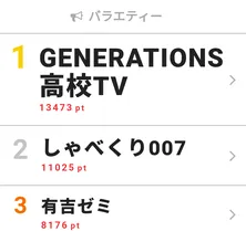 「このチャンス逃すことはできない」Snow Man目黒蓮と佐久間大介、決意の激辛料理挑戦に反響【視聴熱TOP3】