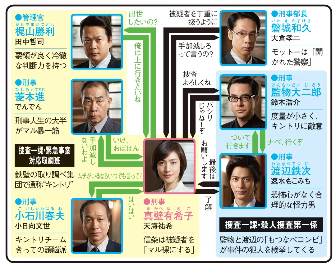 【写真を見る】天海祐希主演の人気シリーズ「緊急取調室」の人物相関図