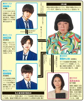 古田新太がゲイで女装家の破天荒な教師に！！【春ドラマ人物相関図（土曜ドラマ編）】