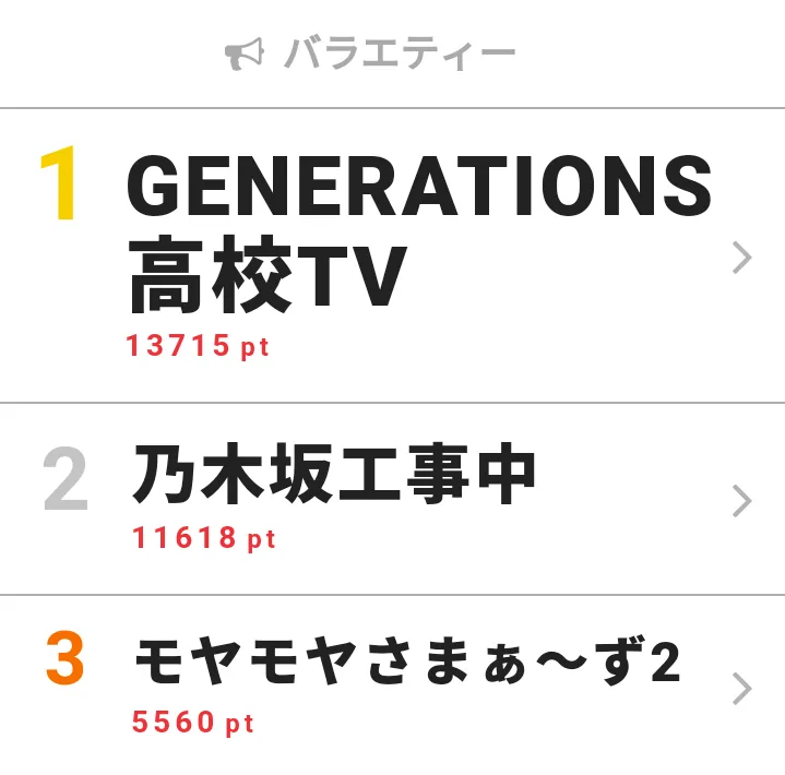 【画像を見る】4月14日の「視聴熱」バラエティー デイリーランキングTOP3