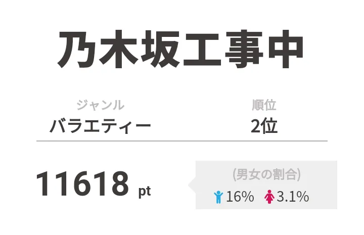 2位は「乃木坂工事中」