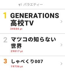 “御曹司”磯村勇斗がGENE高にゲスト出演「いい仕事をしたので、気持ちよく帰れます」【視聴熱ウィークリーTOP3】