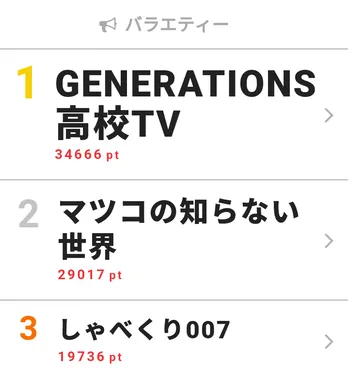 “御曹司”磯村勇斗がGENE高にゲスト出演「いい仕事をしたので、気持ちよく帰れます」【視聴熱ウィークリーTOP3】