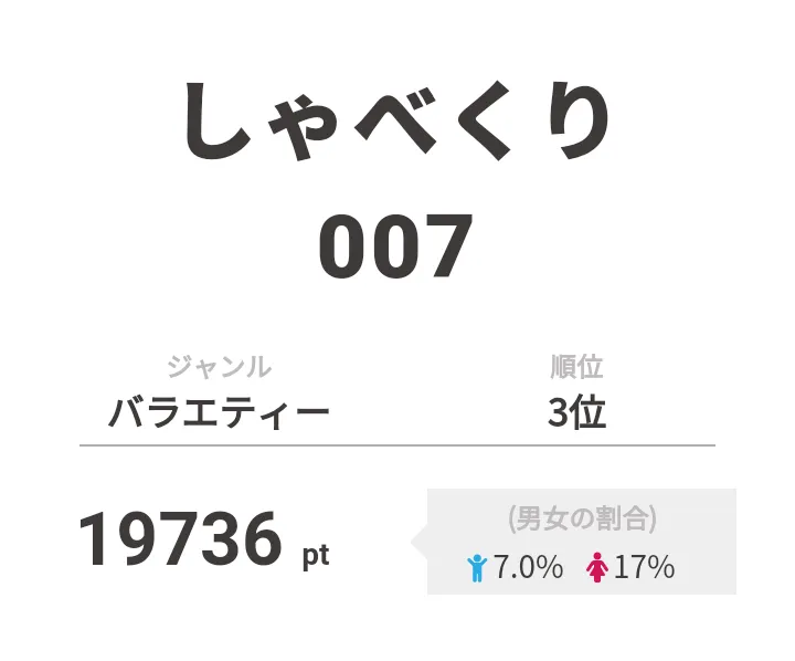 3位は「しゃべくり007」