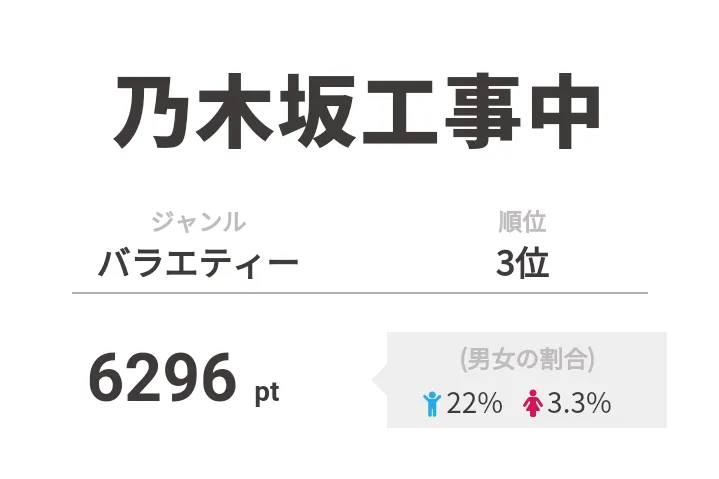 3位は「乃木坂工事中」