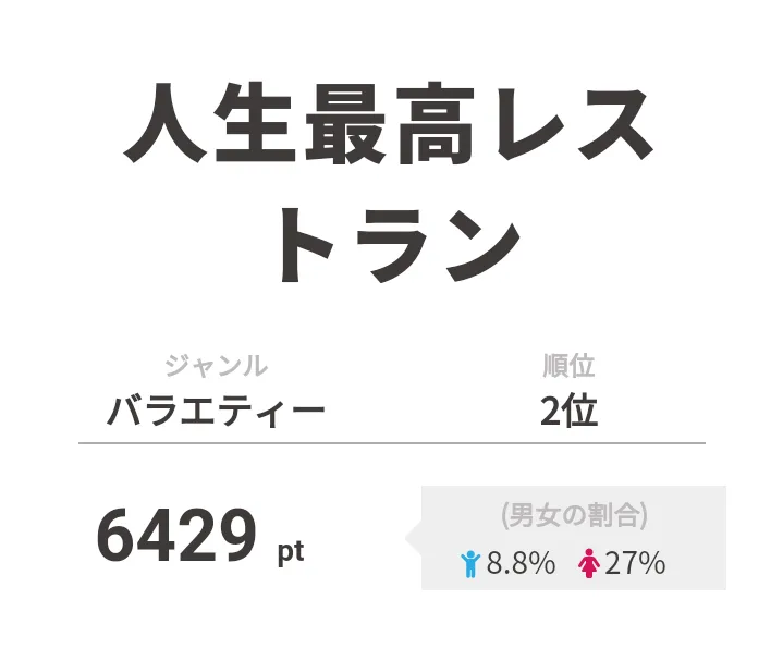 2位は「人生最高レストラン」