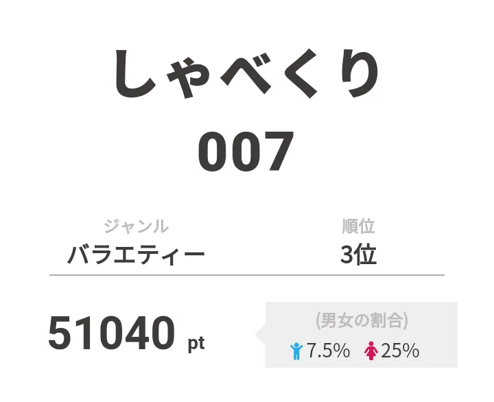 3位は「しゃべくり007」