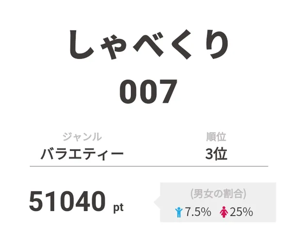 オードリー春日のプロポーズを追った モニタリング が1位を獲得