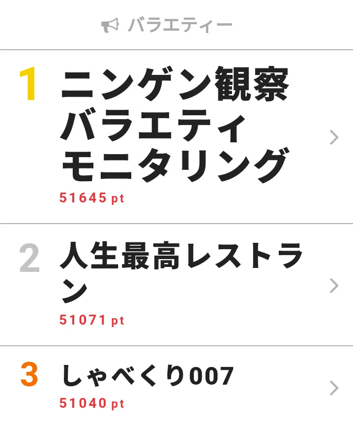 【画像を見る】4月15日～21日の「視聴熱」バラエティー ウィークリーランキングTOP3