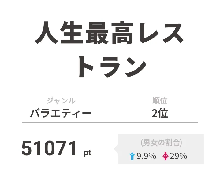 2位は「人生最高レストラン」