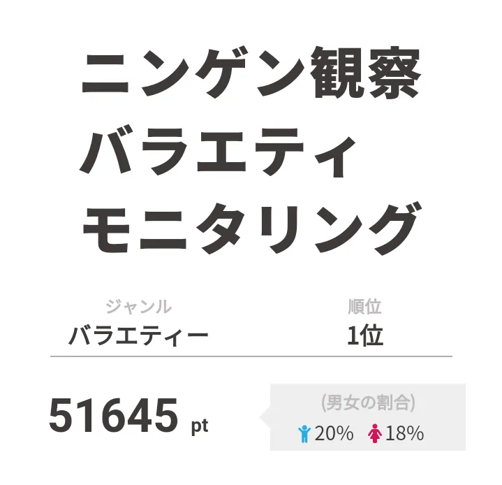 1位は「ニンゲン観察バラエティ　モニタリング」