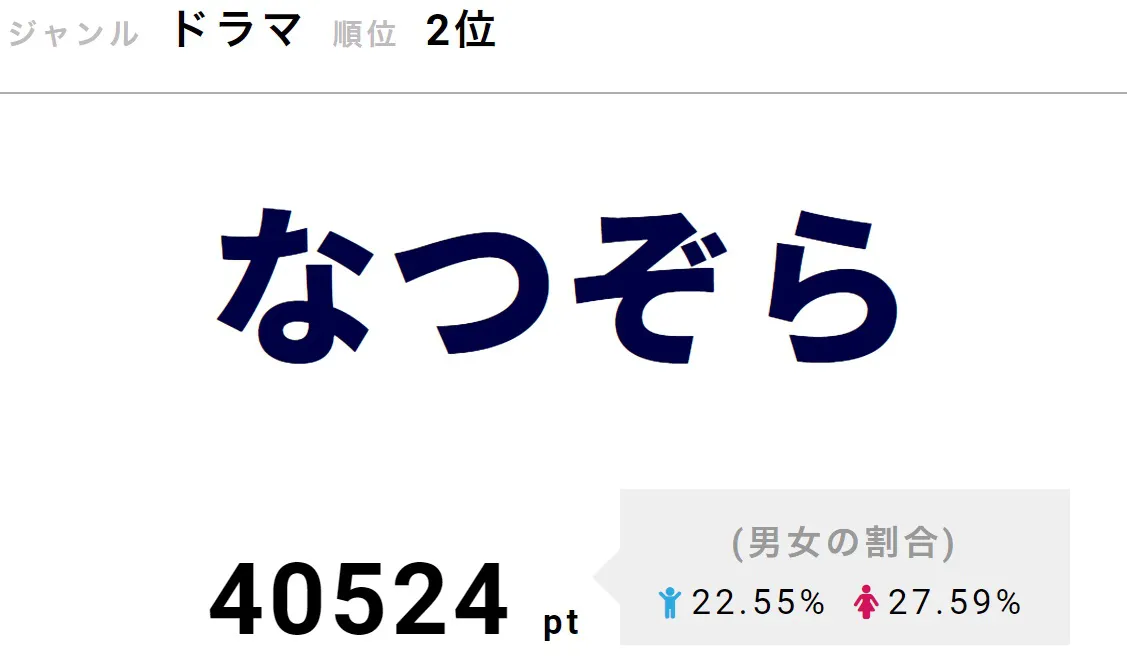 農協に勤める剛男(藤木直人)と泰樹(草刈正雄)が酪農の経営をめぐって意見が対立。家族の仲違いに悩むなつは、同級生の雪次郎(山田裕貴)や演劇部の顧問・倉田(柄本佑)に相談