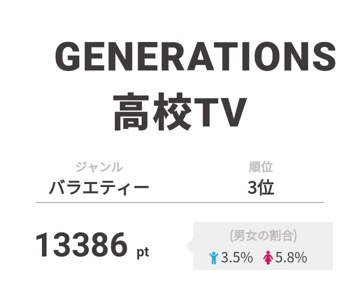 3位は「GENERATIONS高校TV」