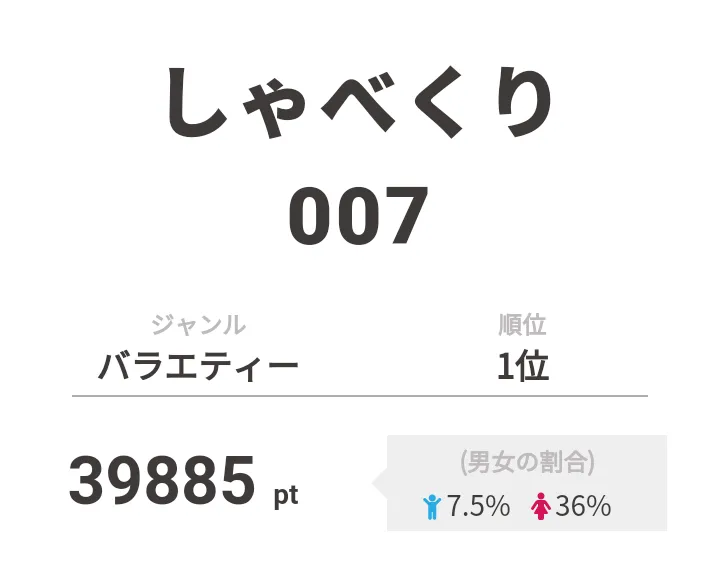 【画像を見る】1位の「しゃべくり007」にはSHINeeのテミンらがゲスト出演