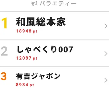 ジャイアン役の声優・木村昴が自宅をテレビ初公開! 自身のTwitterで告知【視聴熱TOP3】