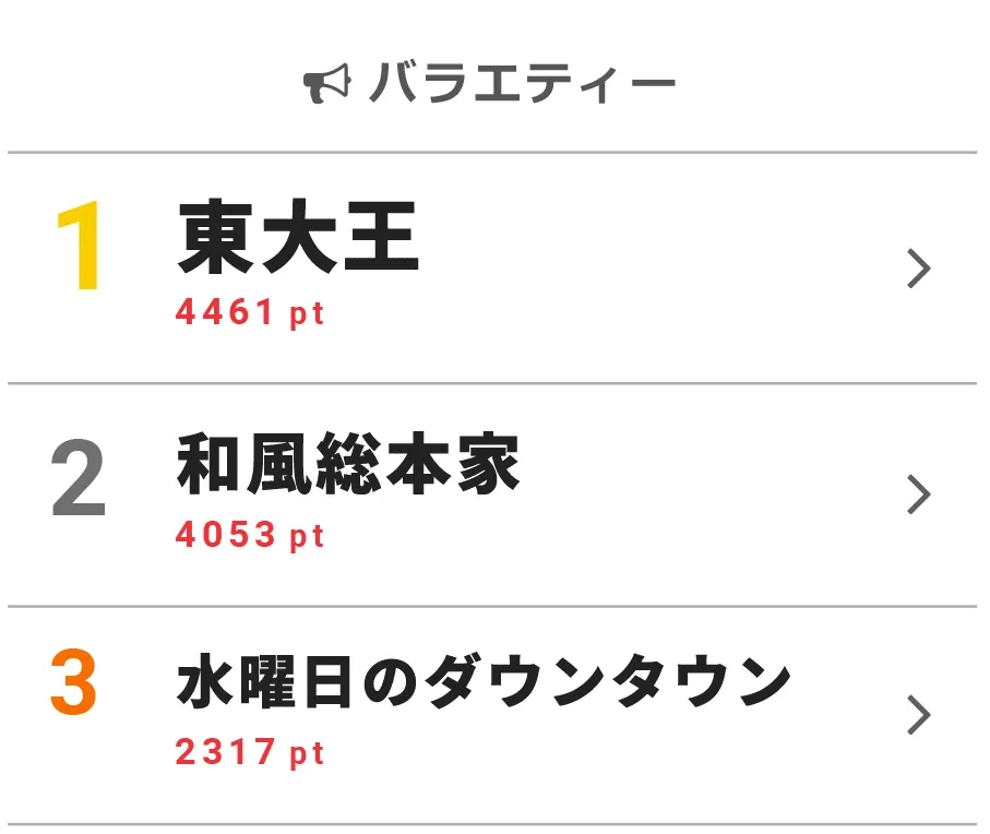 バラエティ1位は「東大王」。3月で東大王チームを卒業した伊沢拓司が、東大王チームと対決することに