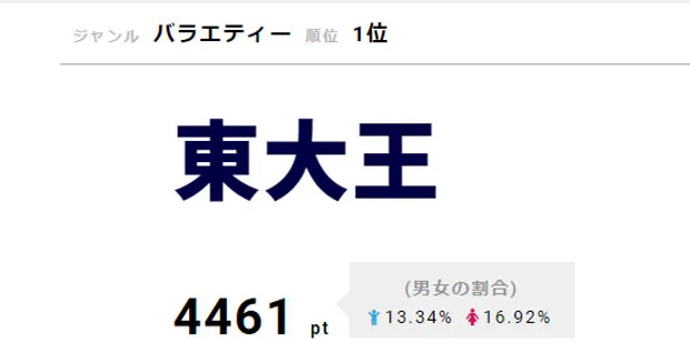 「東大王」新シーズン2回目となった4月24日は3時間スペシャルを放送