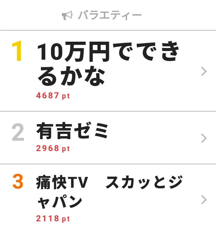 5月6日の「視聴熱」バラエティー デイリーランキングTOP3