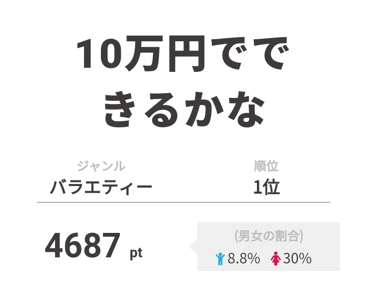 【画像を見る】1位は宮田俊哉がスクラッチくじの新理論を発見(!?)した「10万円でできるかな」