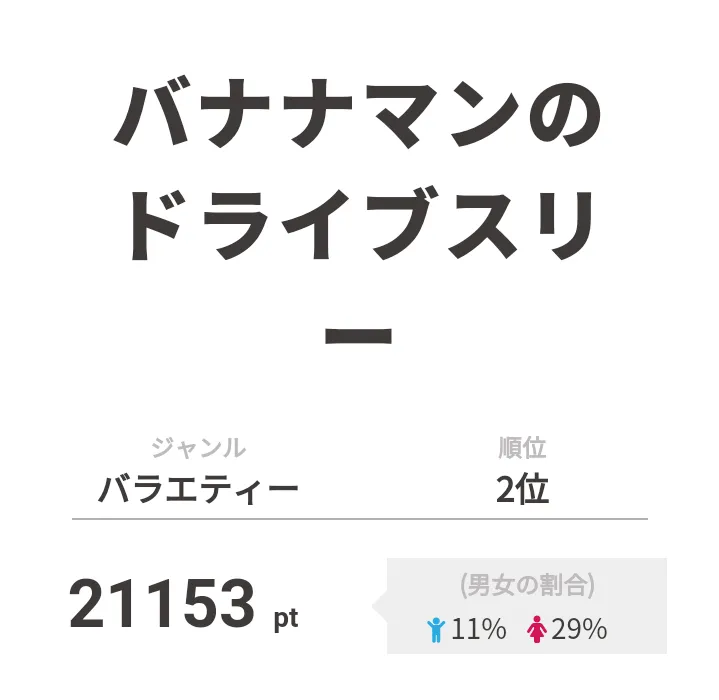 2位は「バナナマンのドライブスリー」