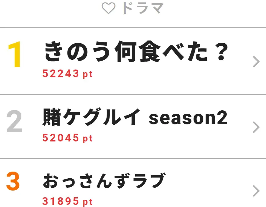 もはや“不動”の1位!? 西島秀俊＆内野聖陽W主演の「きのう何食べた？」が今週も首位に君臨!