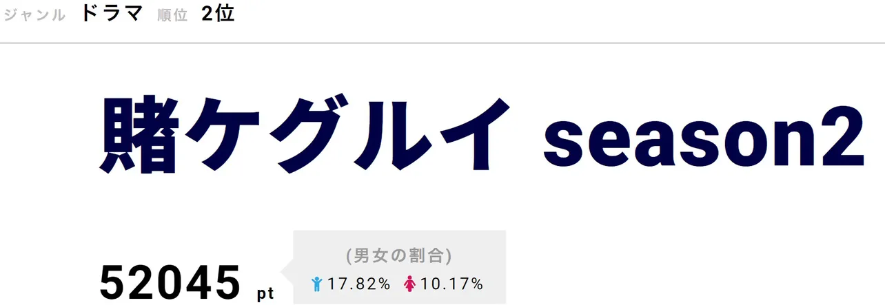 最終回を迎え大反響となった「賭ケグルイ　season2」が2位にランクイン！