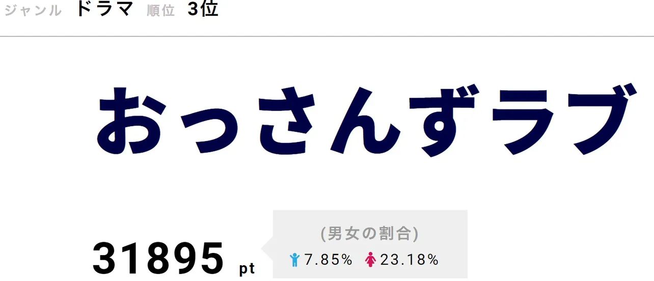 5月2日に発表された「第22回日刊スポーツ・ドラマグランプリ」で、主要キャストが4冠を獲得！