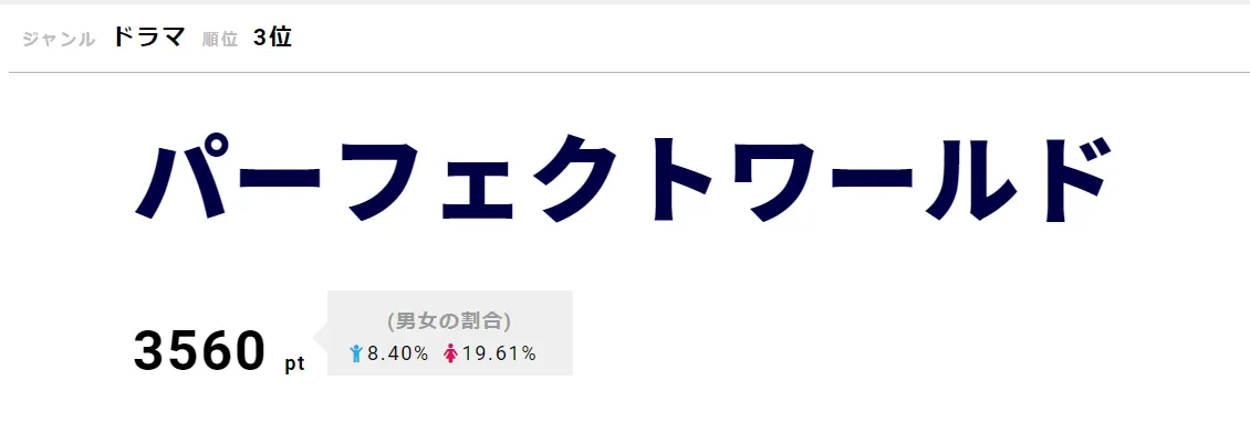 「パーフェクトワールド」5月7日に第3話を放送。5月8日に松坂桃李と山本美月が自身のSNSで写真とイラストを公開し注目を集めた