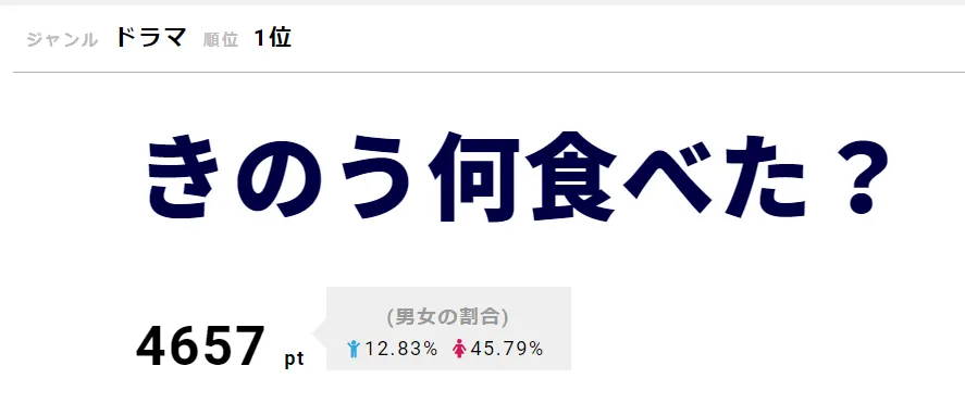 「きのう何食べた？」5月8日の公式Twitterには、第1話ラストで史朗と賢二が食べるシーンが話題になったハーゲンダッツから差し入れが届いたことが報告されていた