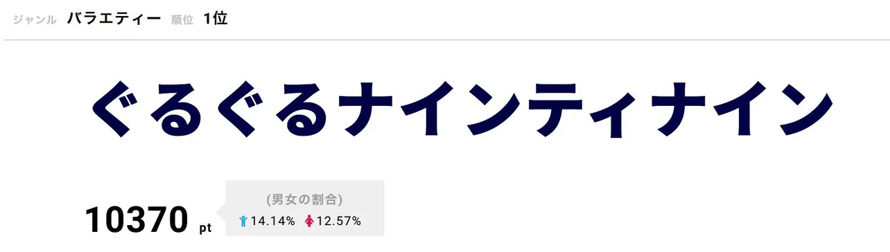 「ぐるぐるナインティナイン」5月9日は「ゴチ20」第9戦を放送