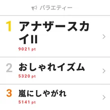ジェジュンが日本での活動を語った「アナザースカイII」が1位を獲得!【視聴熱TOP3】