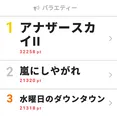【画像を見る】5月6日～12日の「視聴熱」バラエティー ウィークリーランキングTOP3