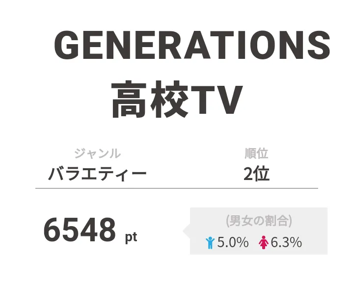 2位は「GENERATIONS高校TV」