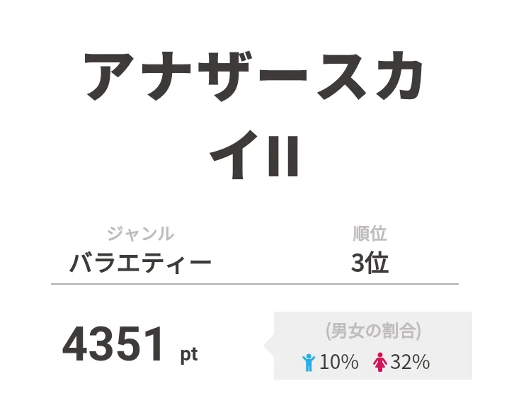 3位は「アナザースカイII」